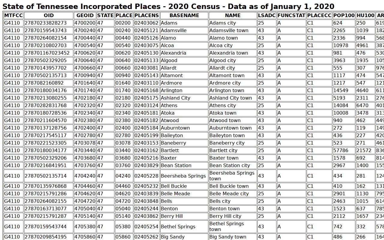 Census TIGERweb table row for Centerville, Tennessee